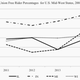 union free rider percentage